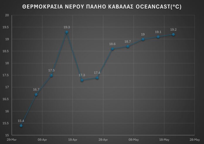 θερμοκρασία θάλασσας