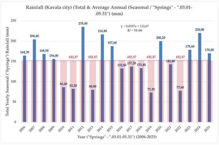 rainfall kavala city